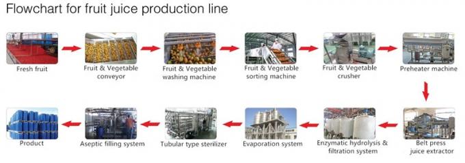 Industrial NFC Apple Processing Line HPP Fruit Juice Processing Equipment