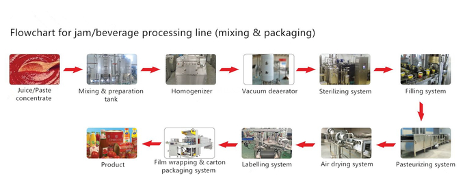 Professional 380V Fruit Juice Processing Line 1500 T/D Easy Operation